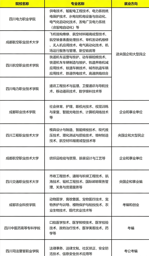 单招必看！四川双高/行业重点院校“王牌”专业一览表