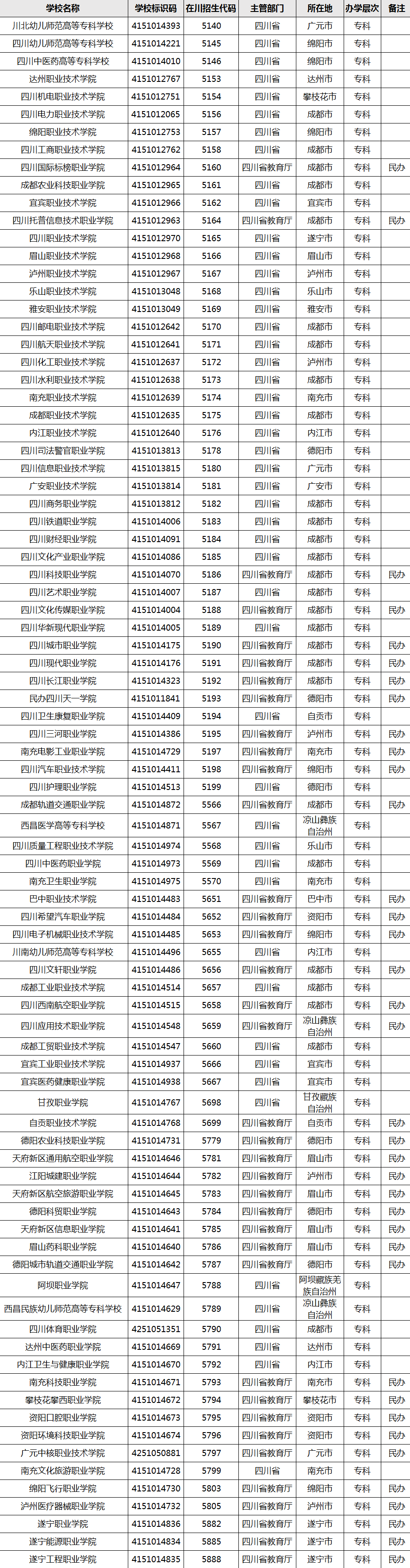 2027 | 四川省内86所高职单招院校最“全”名单