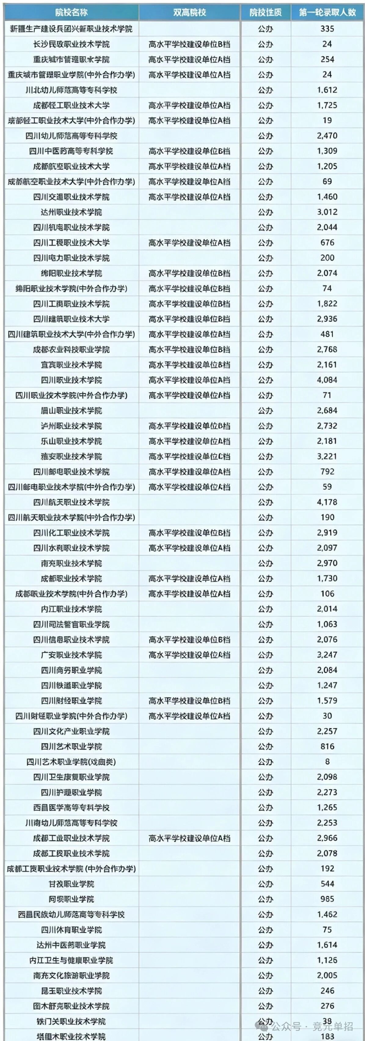 公办仅录9.6万人，超12万人落榜！
