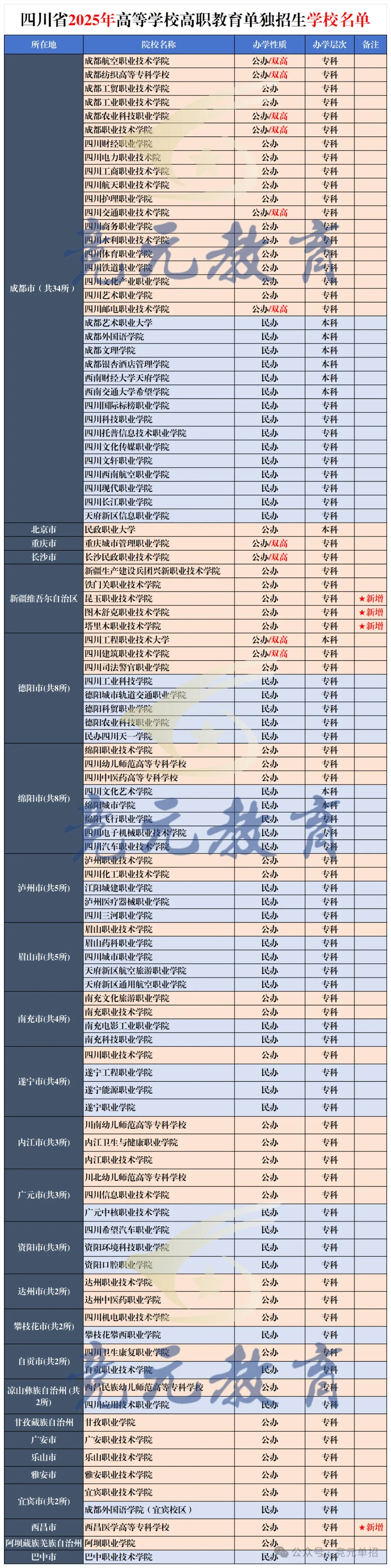 成都竞元单招 深入了解各大院校的地理位置，是科学填报志愿、规划未来的重要一步