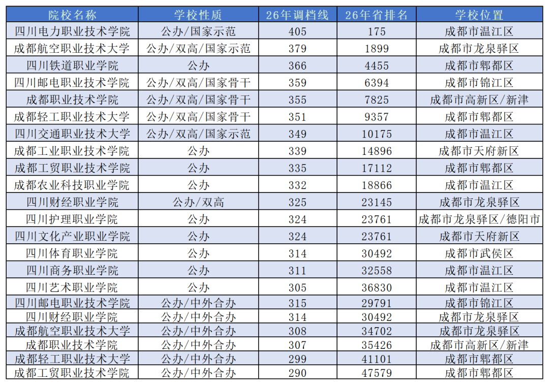 27单招必看！成都公办单招院校&录取分数线汇总