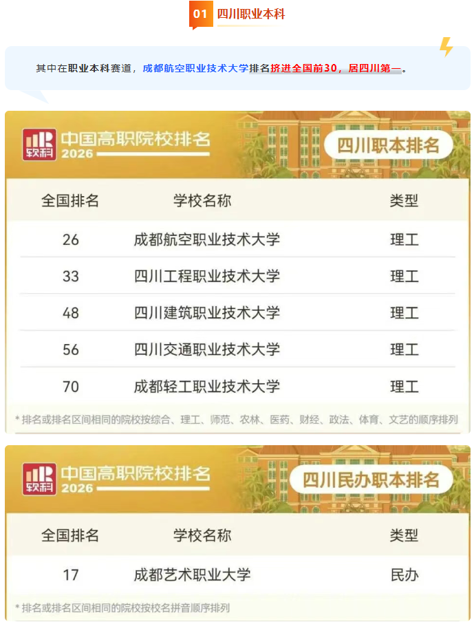 2026最新高职院校排名出炉！成航稳居四川榜首，但前三（公办/民办）院校有变