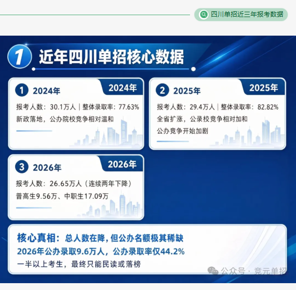 2024—2026年四川单招三年变化回顾：2027届考生该如何应对？