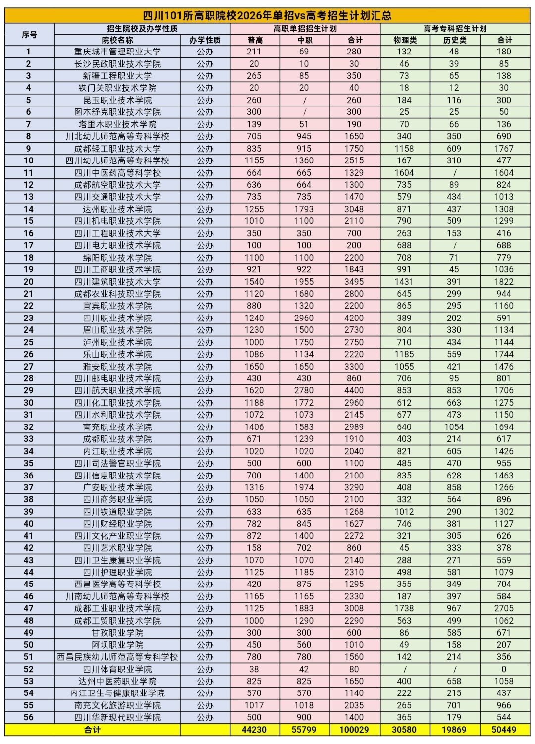 最新！2026年四川101所单招院校（单招&高考）招生人数汇总