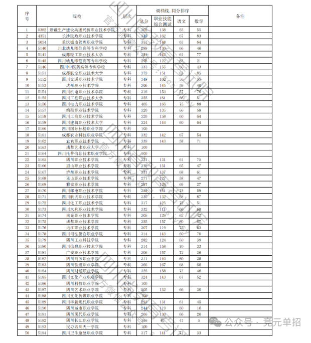 分数线大揭秘！2026四川单招专业录取分更新：最高412分，这些学校已出
