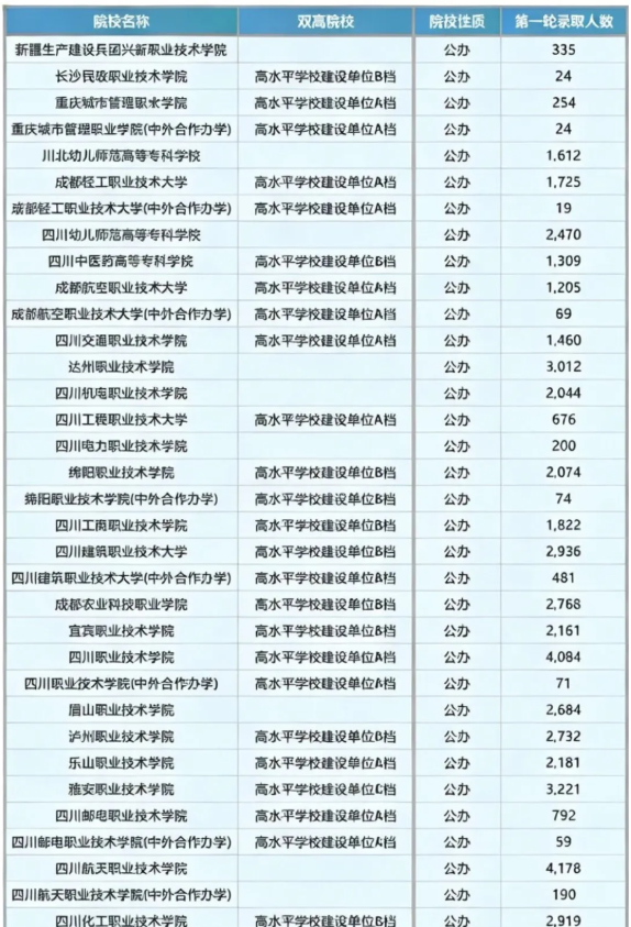 公办仅录9.6万人，超12万人落榜！！！
